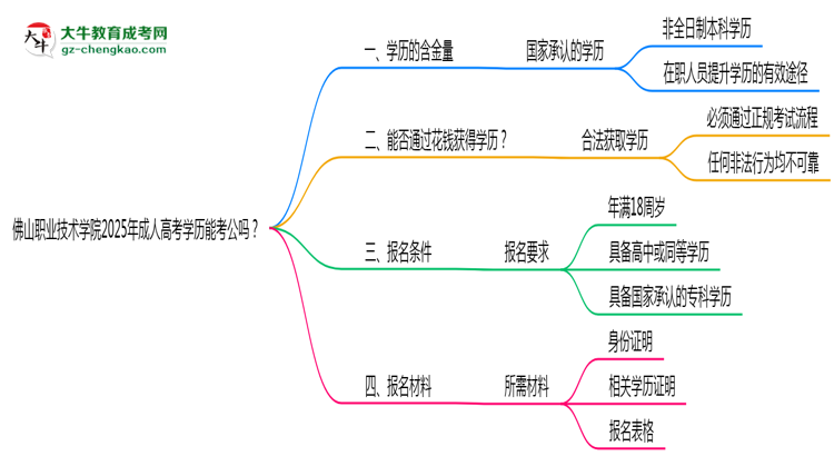 佛山職業(yè)技術(shù)學(xué)院2025年成人高考學(xué)歷能考公嗎？思維導(dǎo)圖