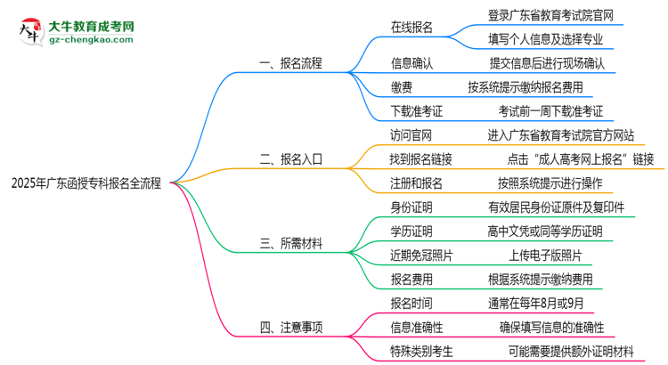 3分鐘讀懂：2025廣東函授?？票究茍?bào)名全流程思維導(dǎo)圖