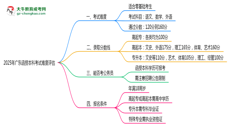 2025廣東函授本科考試難度評估：零基礎如何逆襲？思維導圖