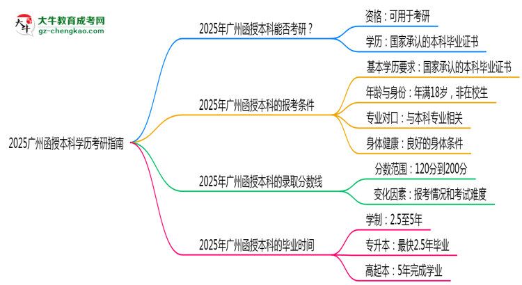 2025廣州函授本科學(xué)歷考研指南：報(bào)考條件思維導(dǎo)圖