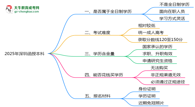官方確認！2025深圳函授本科屬于全日制學歷嗎？思維導圖