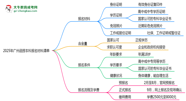 2025廣州函授本科報(bào)名材料清單：這些證明缺一不可！思維導(dǎo)圖