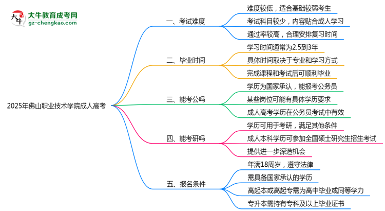 2025年佛山職業(yè)技術(shù)學(xué)院成人高考學(xué)歷花錢能買到嗎？思維導(dǎo)圖