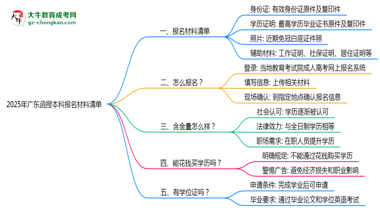 2025廣東函授本科報(bào)名材料清單：這些證明缺一不可！思維導(dǎo)圖