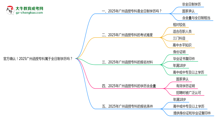 官方確認(rèn)！2025廣州函授?？茖儆谌罩茖W(xué)歷嗎？思維導(dǎo)圖