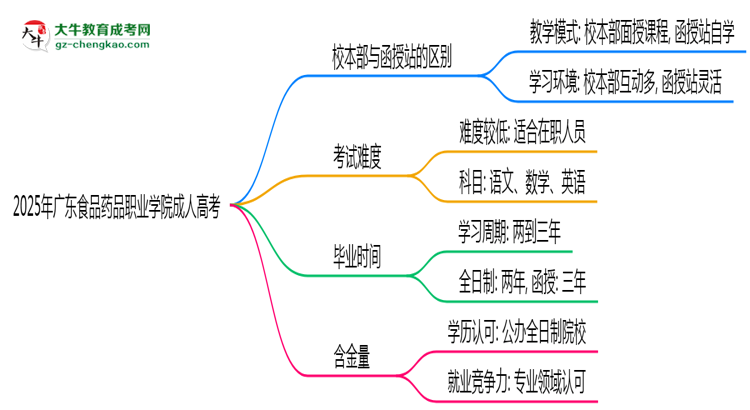 2025年廣東食品藥品職業(yè)學(xué)院成人高考錄取分?jǐn)?shù)線是多少？思維導(dǎo)圖