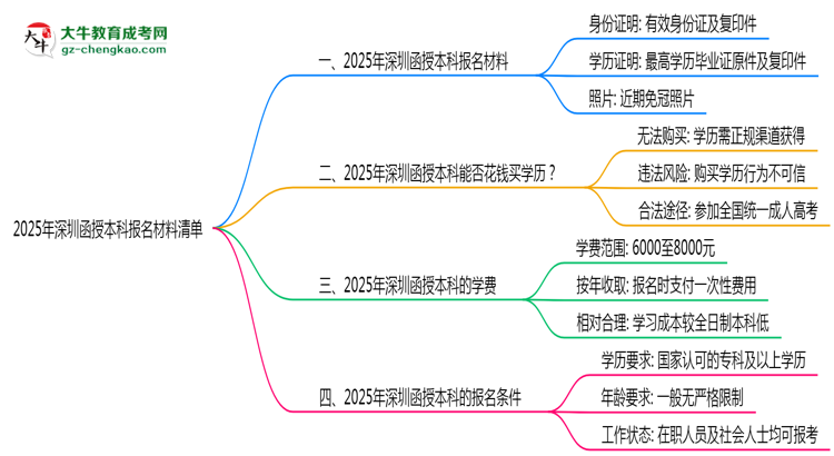 2025深圳函授本科報(bào)名材料清單：這些證明缺一不可！思維導(dǎo)圖