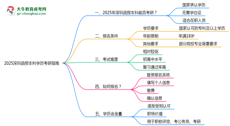 2025深圳函授本科學歷考研指南：報考條件思維導圖
