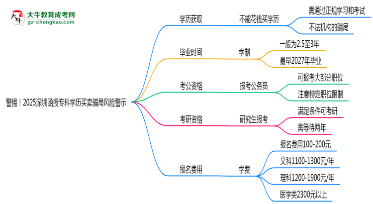 警惕！2025深圳函授專科學(xué)歷買賣騙局風(fēng)險警示思維導(dǎo)圖