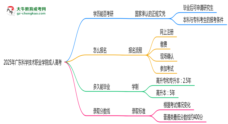 2025年廣東科學(xué)技術(shù)職業(yè)學(xué)院成人高考難不難？思維導(dǎo)圖
