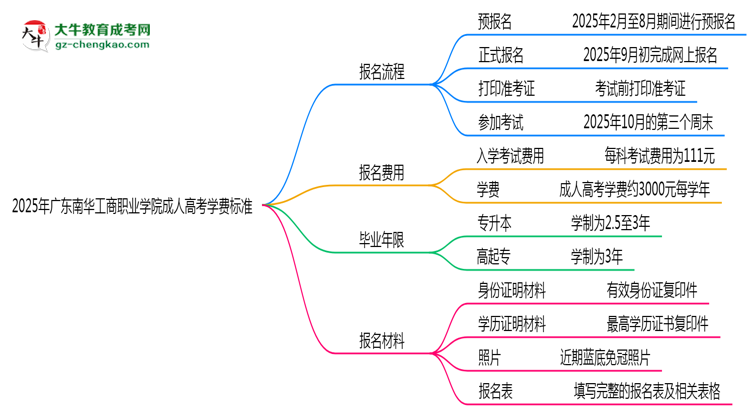 2025年廣東南華工商職業(yè)學院成人高考最新學費標準多少思維導圖