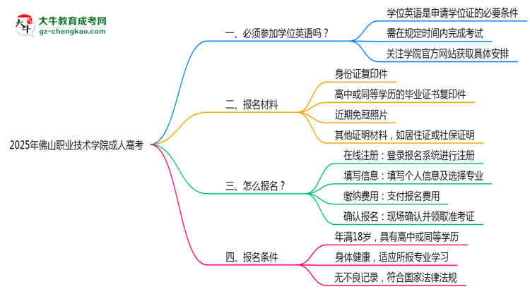 2025年佛山職業(yè)技術(shù)學(xué)院成人高考能考事業(yè)編嗎？思維導(dǎo)圖