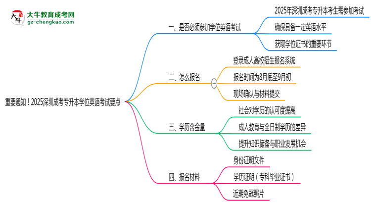 重要通知！2025深圳成考專升本學位英語考試要點思維導圖