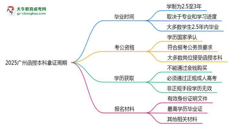 【重磅】2025廣州函授本科拿證周期：最快多久畢業(yè)？（新政）