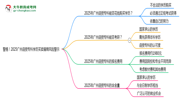 警惕！2025廣州函授專科學(xué)歷買賣騙局風(fēng)險(xiǎn)警示思維導(dǎo)圖