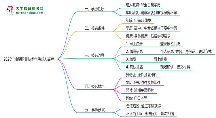 汕尾職業(yè)技術(shù)學(xué)院2025年成人高考生可不可以考四六級(jí)？思維導(dǎo)圖