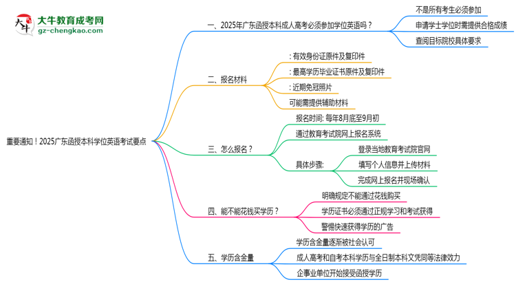 重要通知！2025廣東函授本科學(xué)位英語考試要點思維導(dǎo)圖