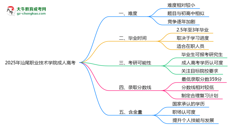 2025年汕尾職業(yè)技術(shù)學(xué)院成人高考學(xué)歷花錢能買到嗎？思維導(dǎo)圖