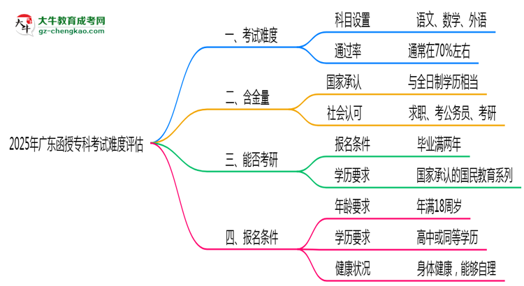 2025廣東函授?？瓶荚囯y度評(píng)估：零基礎(chǔ)如何逆襲？思維導(dǎo)圖