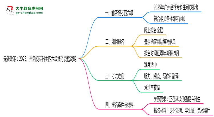 最新政策：2025廣州函授?？粕牧増罂假Y格說明思維導圖