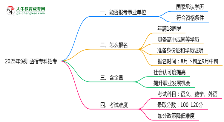 2025深圳事業(yè)單位招考：函授專科是否符合報考條件思維導(dǎo)圖