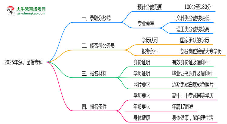 預(yù)測！2025深圳函授?？其浫【€：各專業(yè)分數(shù)線參考思維導(dǎo)圖