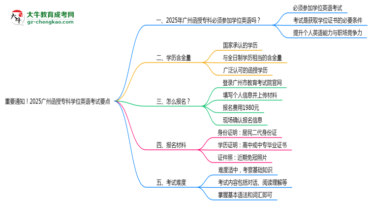 重要通知！2025廣州函授專科學(xué)位英語考試要點(diǎn)思維導(dǎo)圖