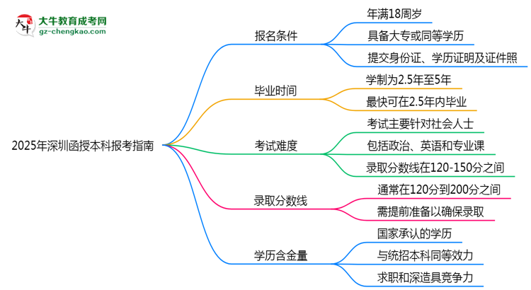 2025年深圳函授本科本科報考指南：學(xué)歷/年齡要求必看思維導(dǎo)圖