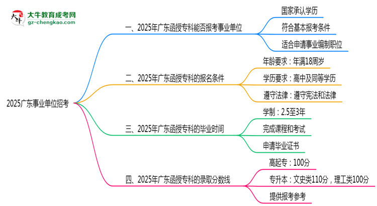 2025廣東事業(yè)單位招考：函授?？剖欠穹蠄?bào)考條件思維導(dǎo)圖