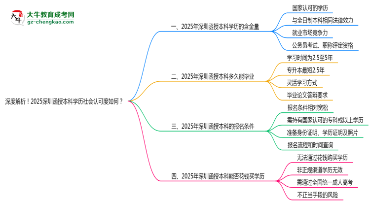 深度解析！2025深圳函授本科學(xué)歷社會認(rèn)可度如何？思維導(dǎo)圖