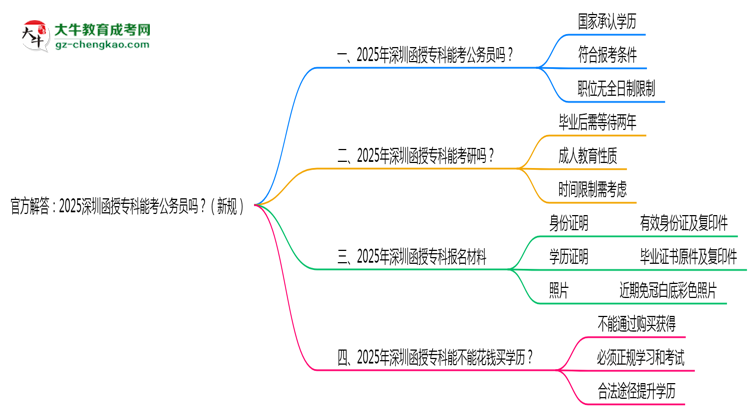 官方解答：2025深圳函授?？颇芸脊珓?wù)員嗎？（新規(guī)）思維導(dǎo)圖