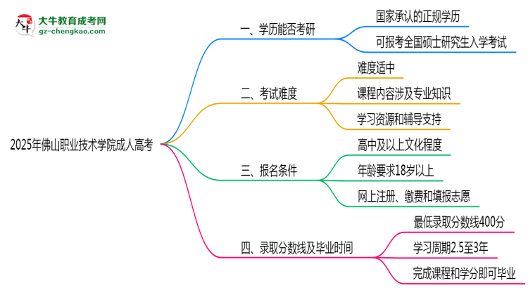 2025年佛山職業(yè)技術(shù)學(xué)院成人高考難不難？思維導(dǎo)圖