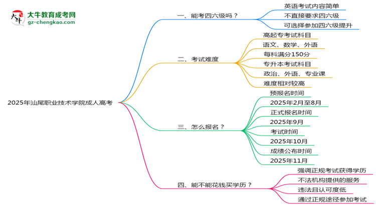 2025年汕尾職業(yè)技術(shù)學(xué)院成人高考要考學(xué)位英語(yǔ)嗎？思維導(dǎo)圖