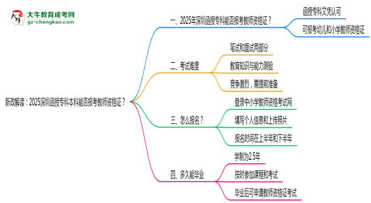 新政解讀：2025深圳函授?？票究颇芊駡?bào)考教師資格證？思維導(dǎo)圖