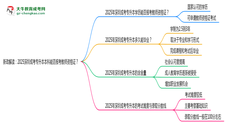 新政解讀：2025深圳成考專升本本科能否報考教師資格證？思維導圖