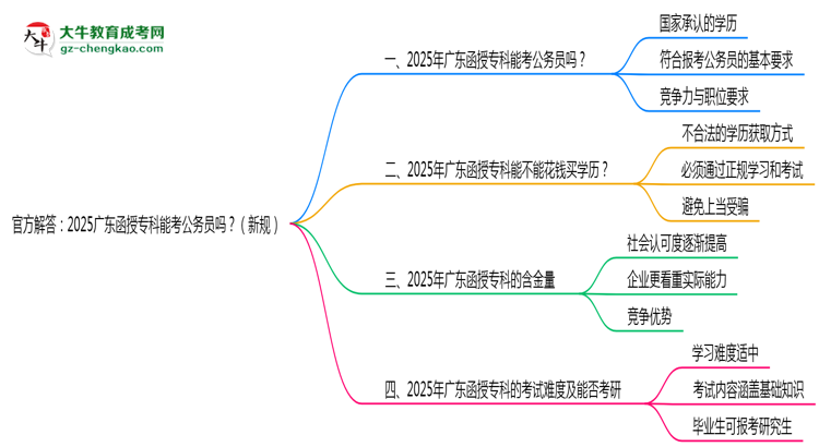 官方解答：2025廣東函授?？颇芸脊珓?wù)員嗎？（新規(guī)）思維導(dǎo)圖