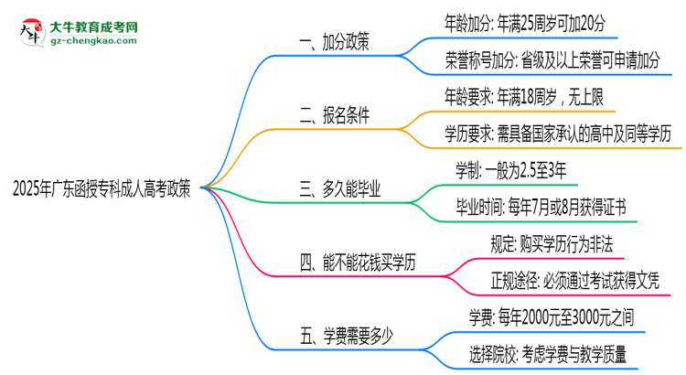 加分必看！2025廣東函授?？谱钚抡疹櫿呒吧暾垪l件思維導(dǎo)圖