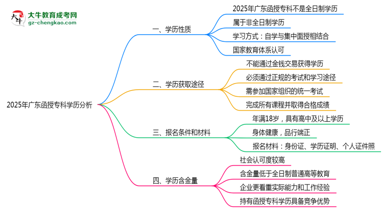官方確認(rèn)！2025廣東函授?？茖儆谌罩茖W(xué)歷嗎？思維導(dǎo)圖