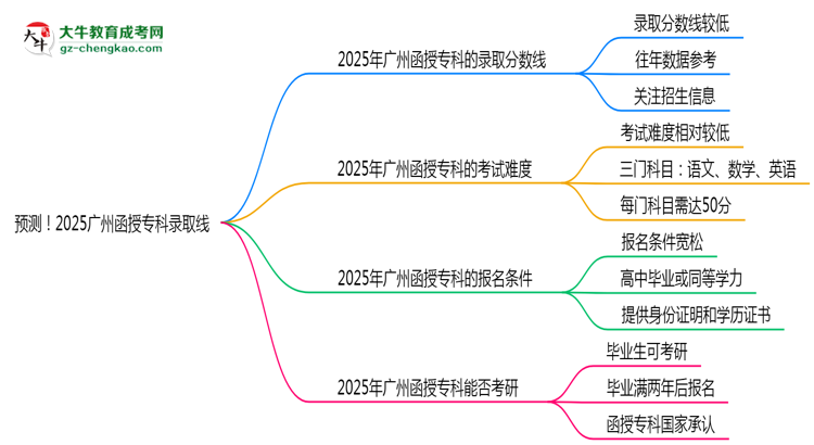 預(yù)測！2025廣州函授專科錄取線：各專業(yè)分?jǐn)?shù)線參考思維導(dǎo)圖