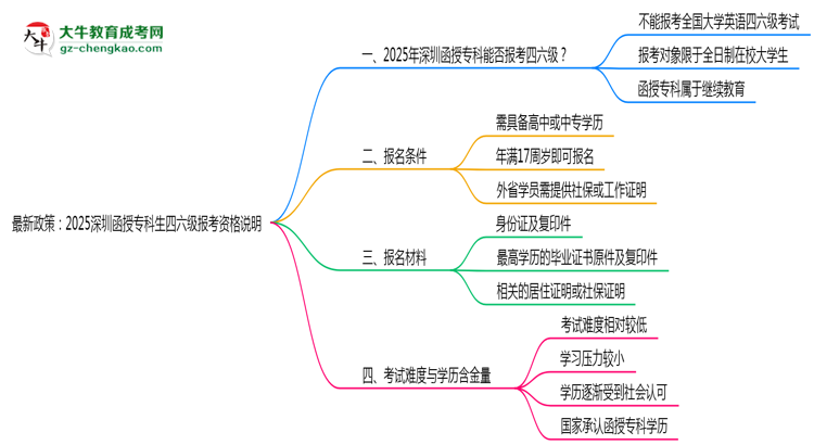 最新政策：2025深圳函授?？粕牧増?bào)考資格說明思維導(dǎo)圖