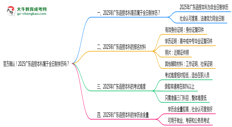 官方確認(rèn)！2025廣東函授本科屬于全日制學(xué)歷嗎？思維導(dǎo)圖