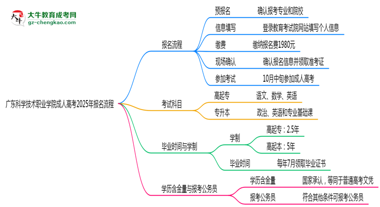 廣東科學(xué)技術(shù)職業(yè)學(xué)院成人高考2025年報名流程思維導(dǎo)圖