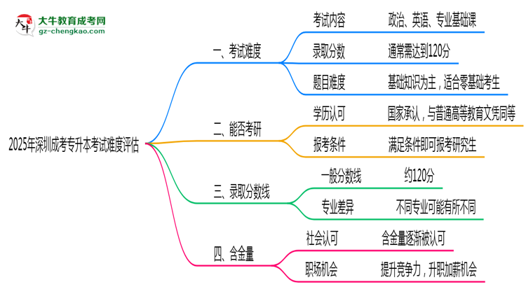 2025深圳成考專升本考試難度評(píng)估：零基礎(chǔ)如何逆襲？思維導(dǎo)圖