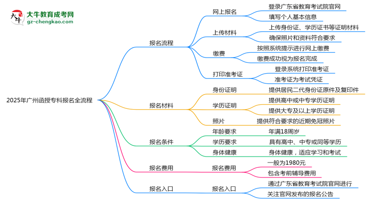 3分鐘讀懂：2025廣州函授?？票究茍竺鞒趟季S導(dǎo)圖