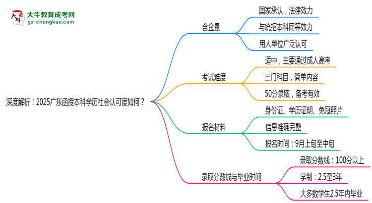 深度解析！2025廣東函授本科學(xué)歷社會(huì)認(rèn)可度如何？思維導(dǎo)圖