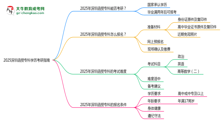 2025深圳函授?？茖W歷考研指南：報考條件思維導圖