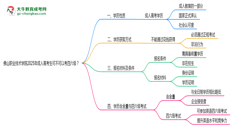 佛山職業(yè)技術(shù)學(xué)院2025年成人高考生可不可以考四六級？思維導(dǎo)圖