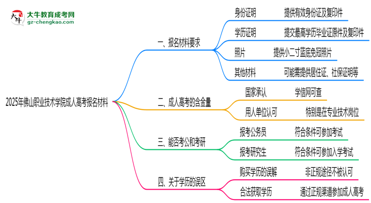 2025年佛山職業(yè)技術學院成人高考報名材料需要什么？思維導圖