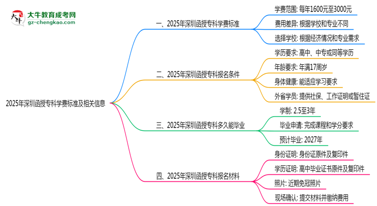 最新！深圳2025函授專科學費標準：各校收費明細表思維導(dǎo)圖