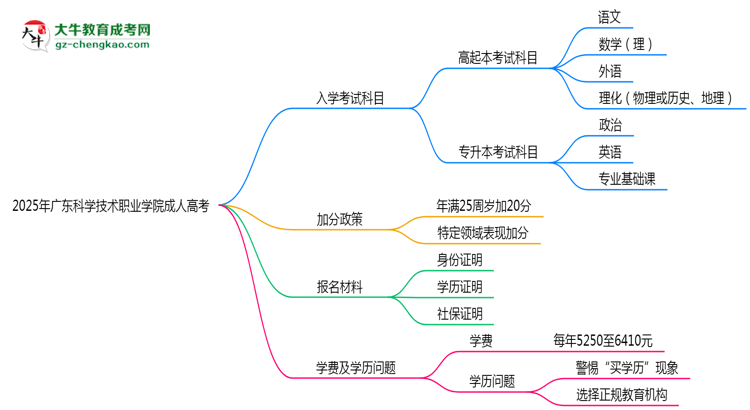 2025年廣東科學(xué)技術(shù)職業(yè)學(xué)院成人高考入學(xué)考試科目有哪些？思維導(dǎo)圖